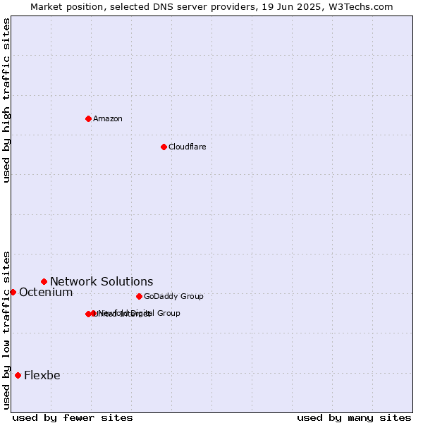 Market position of Network Solutions vs. Flexbe vs. Octenium
