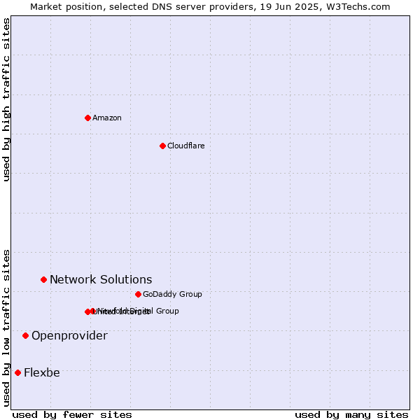 Market position of Network Solutions vs. Openprovider vs. Flexbe