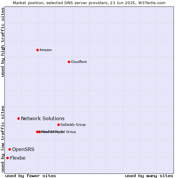 Market position of Network Solutions vs. OpenSRS vs. Flexbe