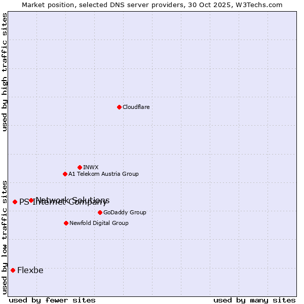 Market position of Network Solutions vs. PS Internet Company vs. Flexbe