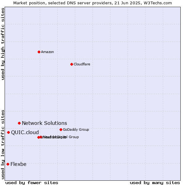 Market position of Network Solutions vs. QUIC.cloud vs. Flexbe