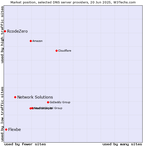 Market position of Network Solutions vs. Flexbe vs. RcodeZero