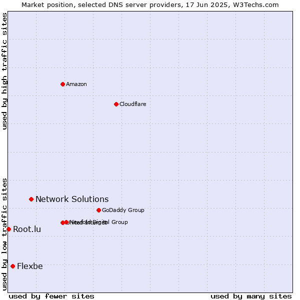 Market position of Network Solutions vs. Flexbe vs. Root.lu