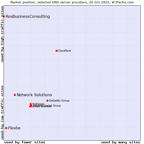 Market position of Network Solutions vs. Flexbe vs. RosBusinessConsulting