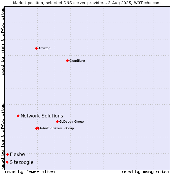 Market position of Network Solutions vs. Flexbe vs. Sitezoogle