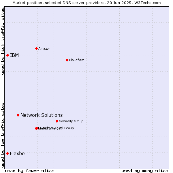 Market position of Network Solutions vs. IBM vs. Flexbe