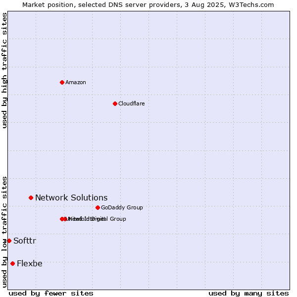 Market position of Network Solutions vs. Flexbe vs. Softtr