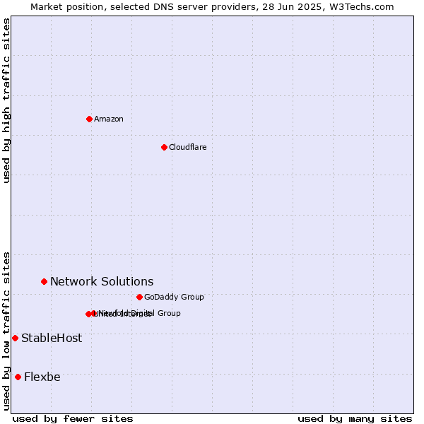Market position of Network Solutions vs. Flexbe vs. StableHost