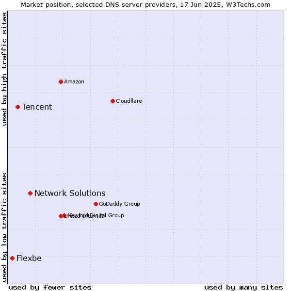 Market position of Network Solutions vs. Tencent vs. Flexbe