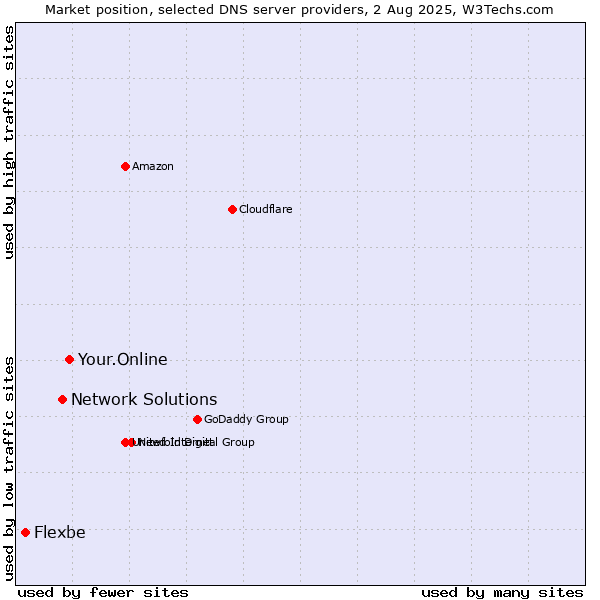 Market position of Your.Online vs. Network Solutions vs. Flexbe