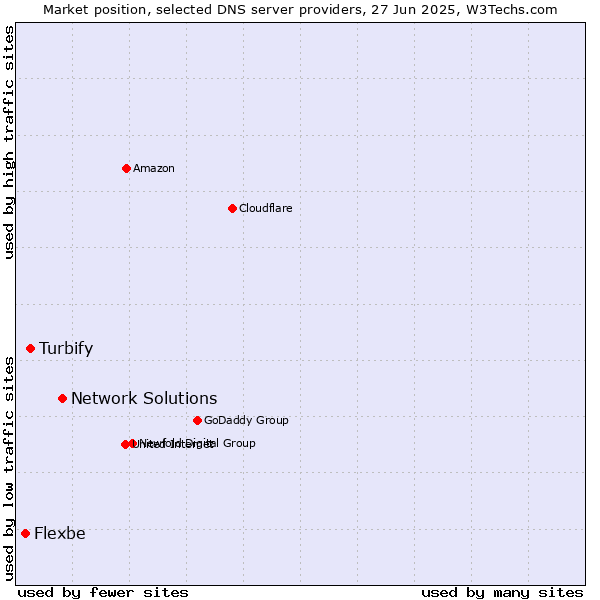 Market position of Network Solutions vs. Turbify vs. Flexbe