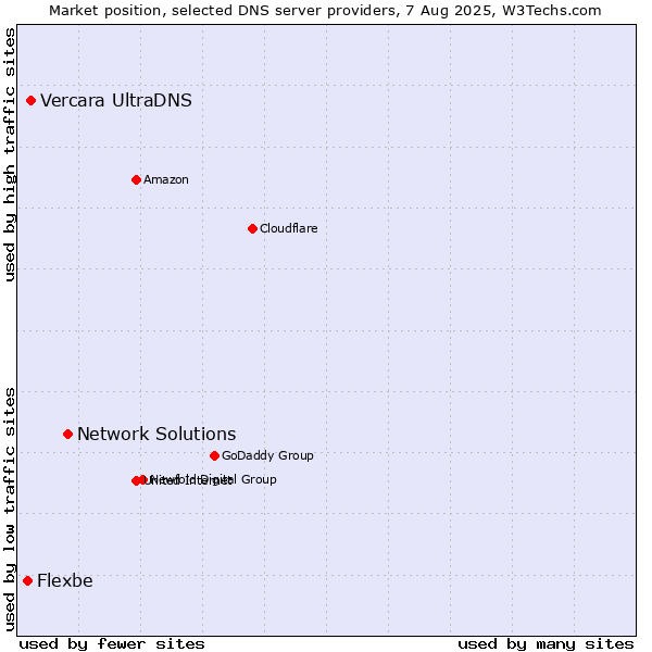 Market position of Network Solutions vs. Vercara UltraDNS vs. Flexbe