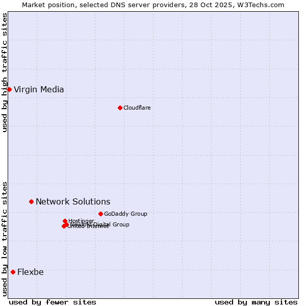 Market position of Network Solutions vs. Flexbe vs. Virgin Media