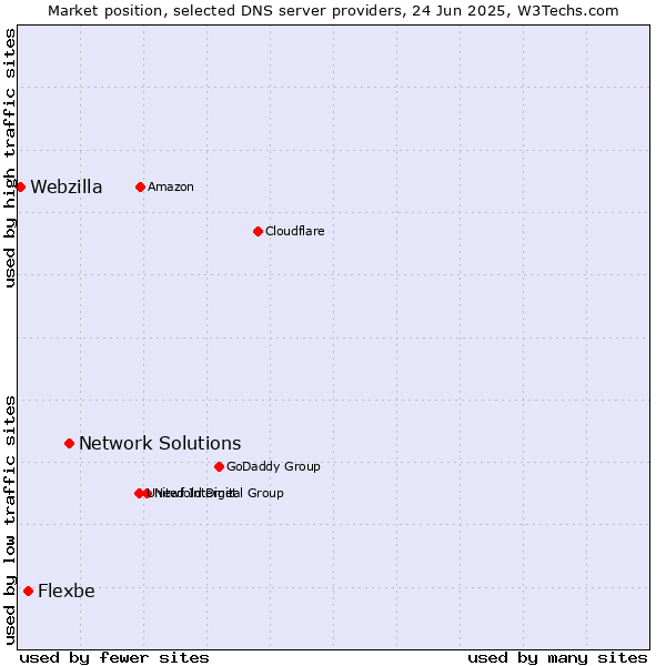 Market position of Network Solutions vs. Flexbe vs. Webzilla