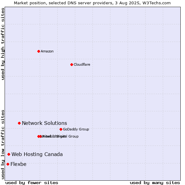 Market position of Network Solutions vs. Web Hosting Canada vs. Flexbe