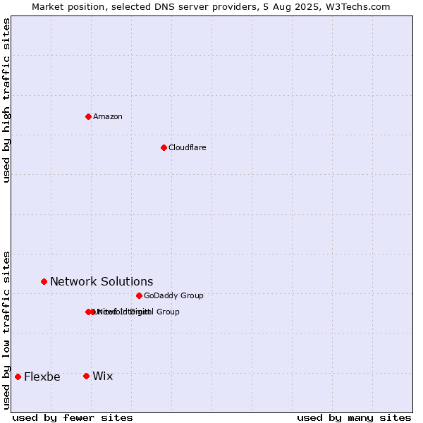 Market position of Wix vs. Network Solutions vs. Flexbe