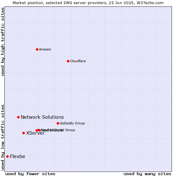 Market position of XServer vs. Network Solutions vs. Flexbe