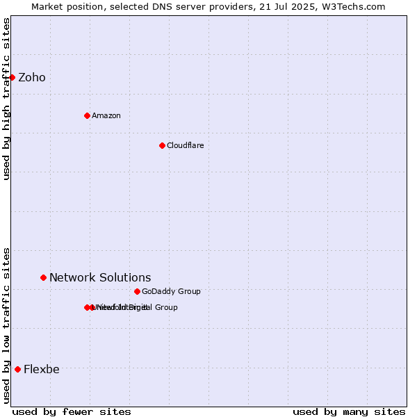 Market position of Network Solutions vs. Flexbe vs. Zoho