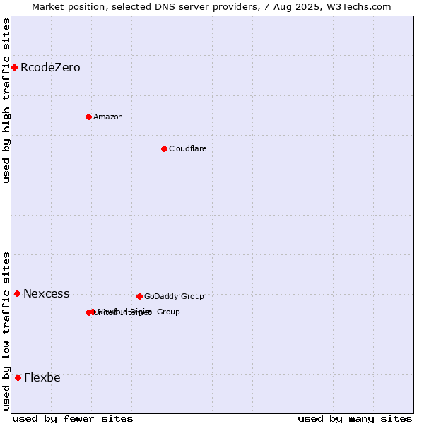 Market position of Flexbe vs. Nexcess vs. RcodeZero