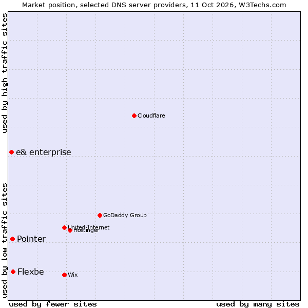 Market position of Flexbe vs. Pointer vs. e& enterprise