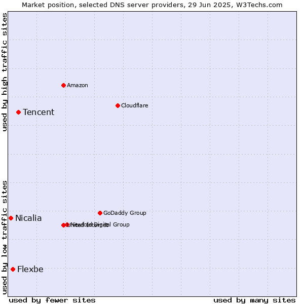 Market position of Tencent vs. Flexbe vs. Nicalia