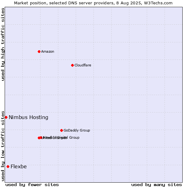 Market position of Flexbe vs. Nimbus Hosting