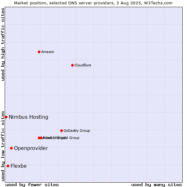 Market position of Openprovider vs. Flexbe vs. Nimbus Hosting