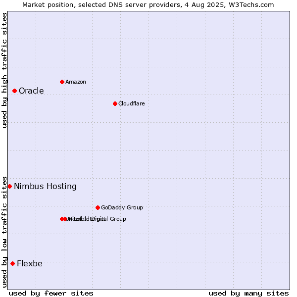 Market position of Oracle vs. Flexbe vs. Nimbus Hosting