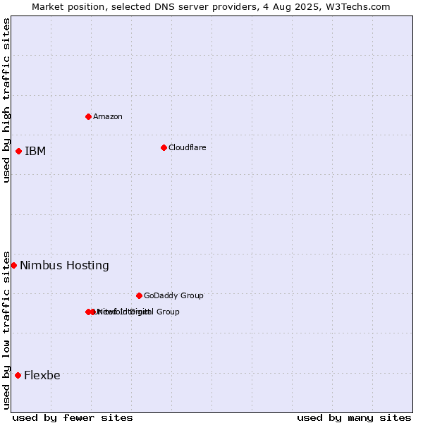 Market position of IBM vs. Flexbe vs. Nimbus Hosting
