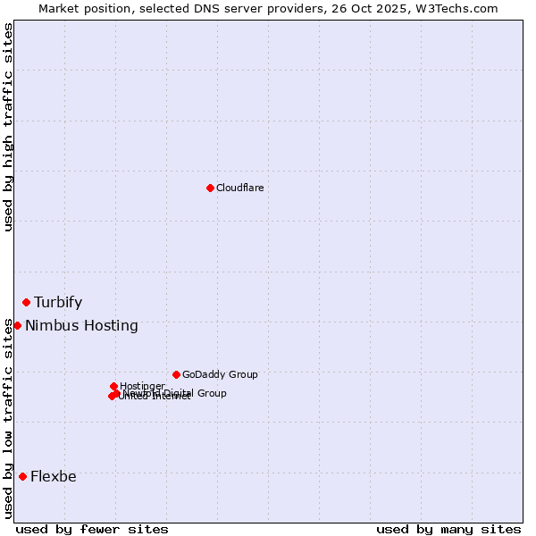 Market position of Turbify vs. Flexbe vs. Nimbus Hosting