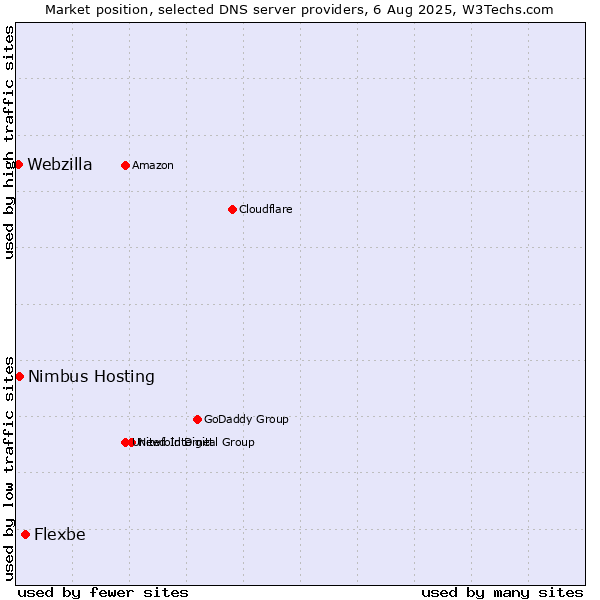 Market position of Flexbe vs. Nimbus Hosting vs. Webzilla