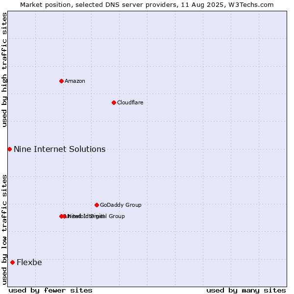 Market position of Flexbe vs. Nine Internet Solutions