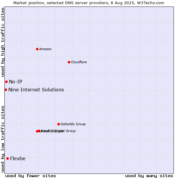 Market position of Flexbe vs. No-IP vs. Nine Internet Solutions