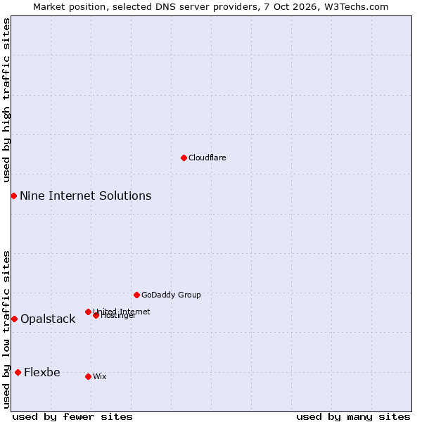 Market position of Flexbe vs. Opalstack vs. Nine Internet Solutions