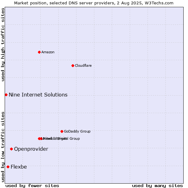 Market position of Openprovider vs. Flexbe vs. Nine Internet Solutions