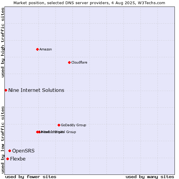 Market position of OpenSRS vs. Flexbe vs. Nine Internet Solutions