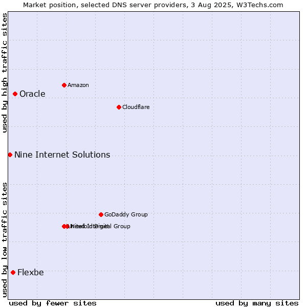 Market position of Oracle vs. Flexbe vs. Nine Internet Solutions