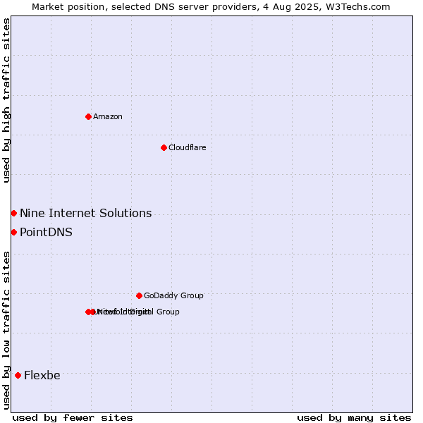 Market position of Flexbe vs. PointDNS vs. Nine Internet Solutions