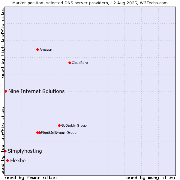 Market position of Flexbe vs. Nine Internet Solutions vs. Simplyhosting