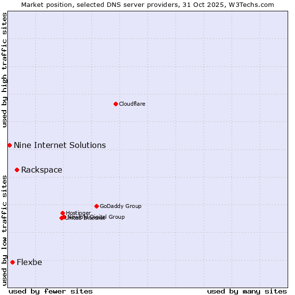 Market position of Rackspace vs. Flexbe vs. Nine Internet Solutions