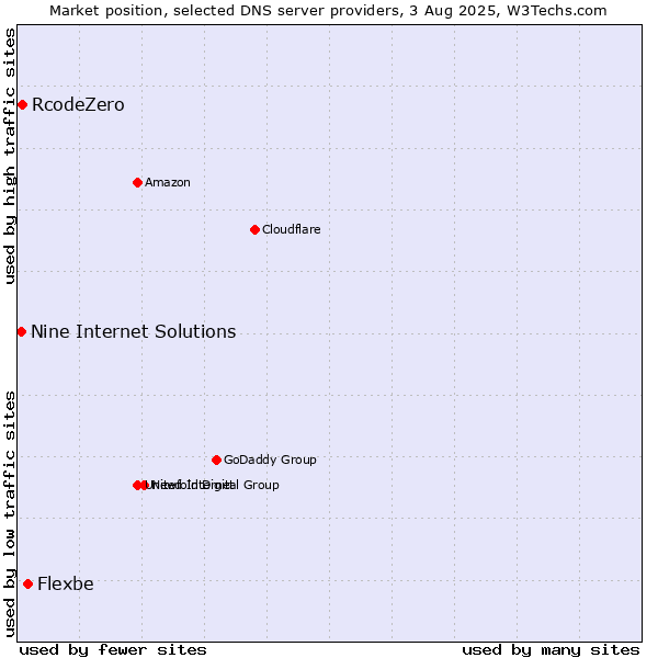 Market position of Flexbe vs. RcodeZero vs. Nine Internet Solutions