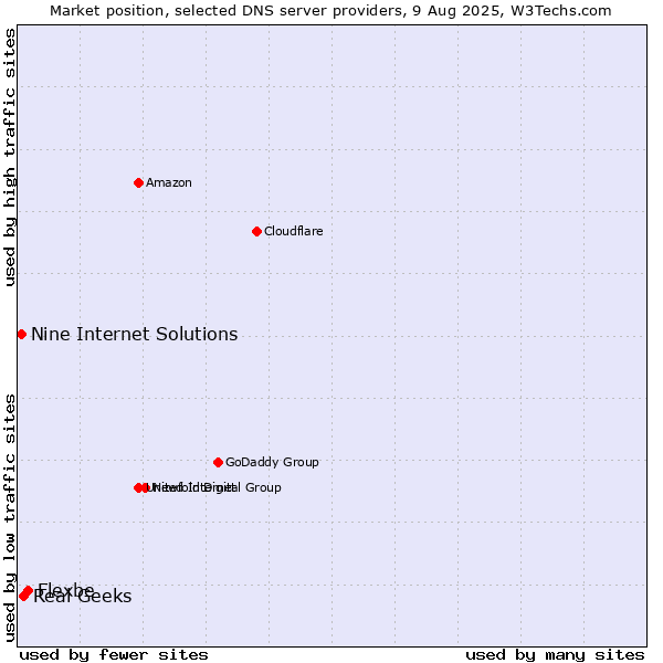 Market position of Flexbe vs. Real Geeks vs. Nine Internet Solutions