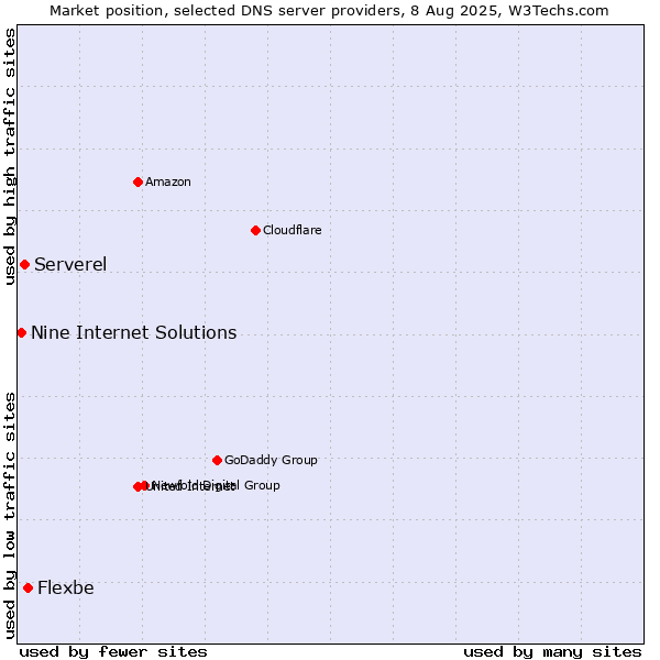 Market position of Flexbe vs. Serverel vs. Nine Internet Solutions