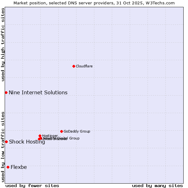 Market position of Flexbe vs. Shock Hosting vs. Nine Internet Solutions