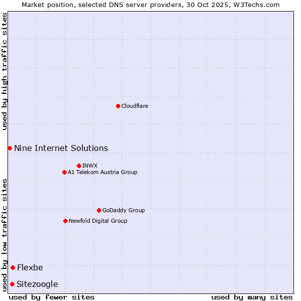 Market position of Flexbe vs. Sitezoogle vs. Nine Internet Solutions