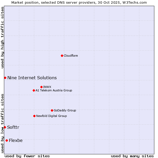 Market position of Flexbe vs. Nine Internet Solutions vs. Softtr