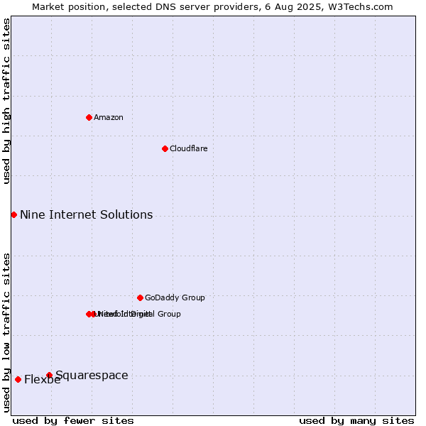 Market position of Squarespace vs. Flexbe vs. Nine Internet Solutions