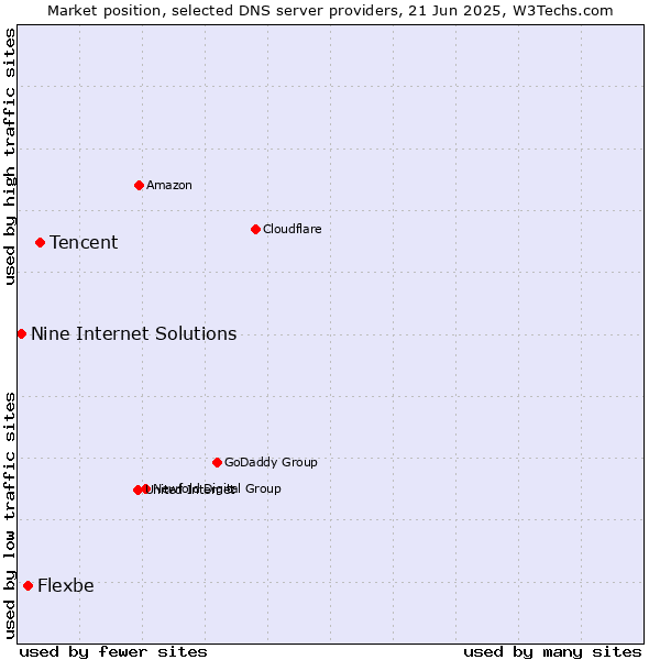 Market position of Tencent vs. Flexbe vs. Nine Internet Solutions