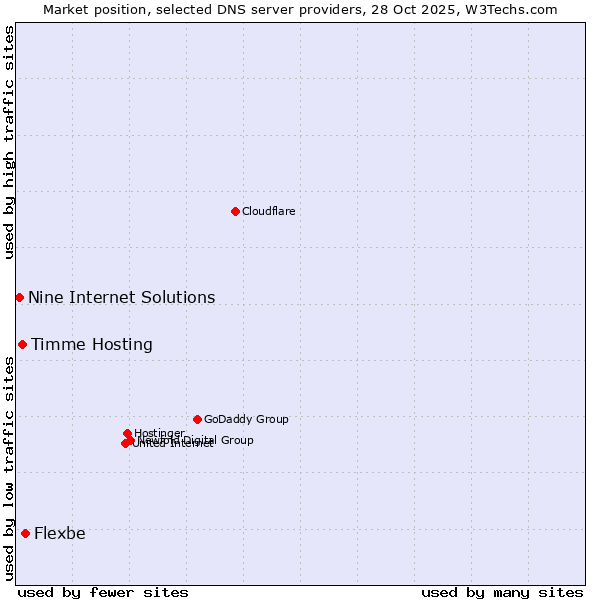 Market position of Flexbe vs. Timme Hosting vs. Nine Internet Solutions