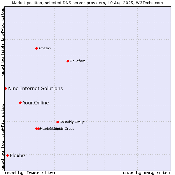 Market position of Your.Online vs. Flexbe vs. Nine Internet Solutions